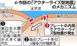 アウターライズ型地震のメカニズム